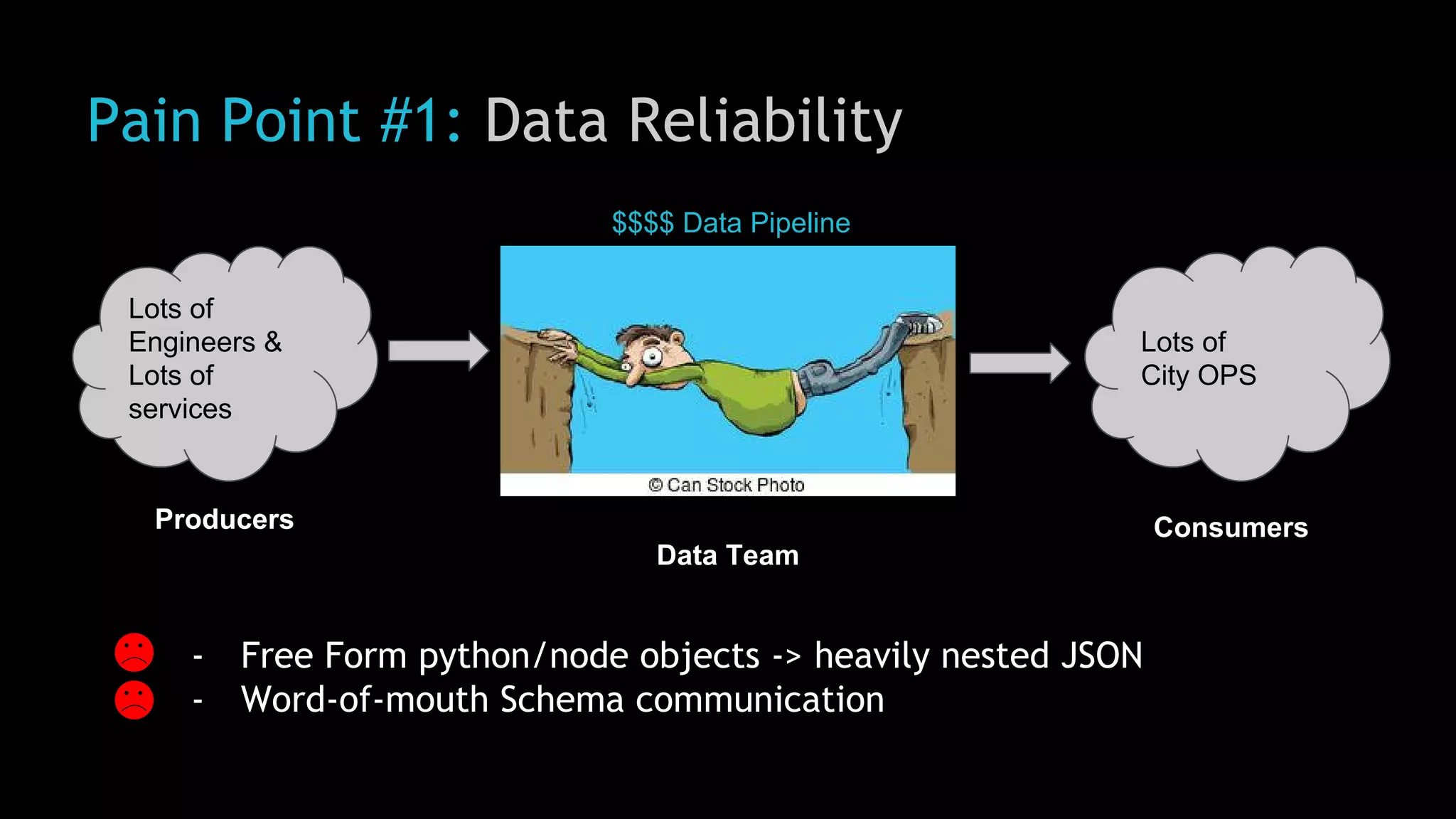 Pain Point #1: Data Reliability
- Free Form python/node objects -> heavily nested JSON
- Word-of-mouth Schema communication
Lots of
Engineers &
Lots of
services
Lots of
City OPS
Producers
Data Team
Consumers
$$$$ Data Pipeline
 