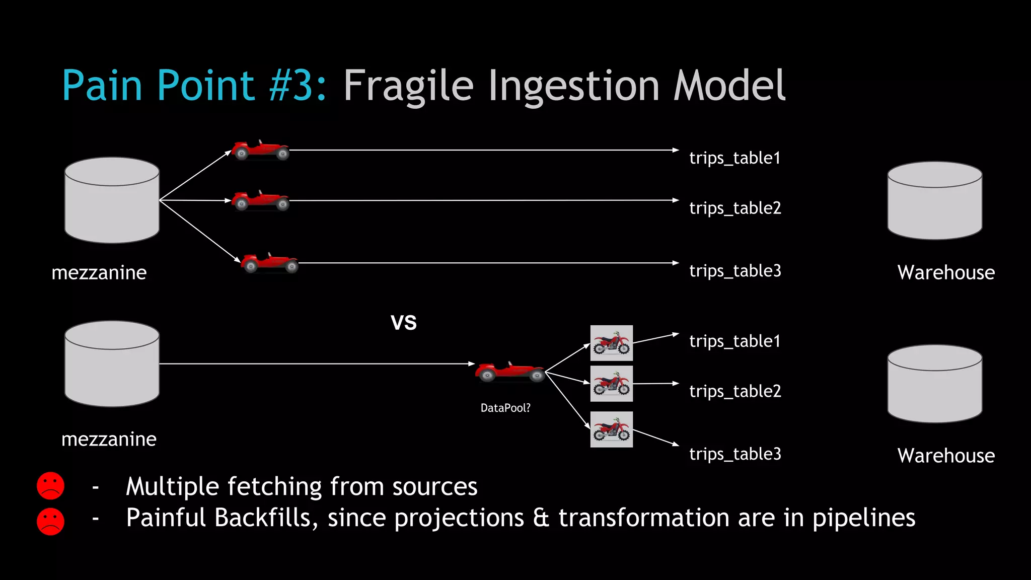 Pain Point #3: Fragile Ingestion Model
- Multiple fetching from sources
- Painful Backfills, since projections & transformation are in pipelines
mezzanine
trips_table1
trips_table2
trips_table3 Warehouse
mezzanine
trips_table1
trips_table2
trips_table3 Warehouse
VS
DataPool?
 