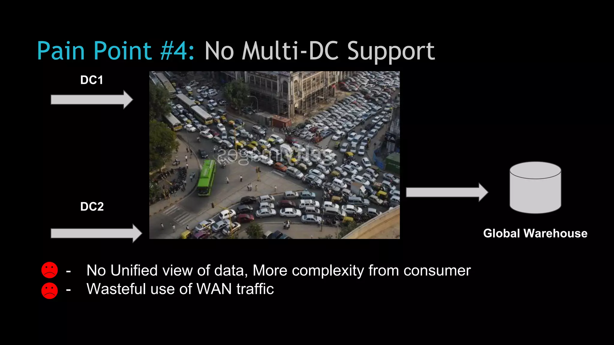 Pain Point #4: No Multi-DC Support
- No Unified view of data, More complexity from consumer
- Wasteful use of WAN traffic
DC1
DC2
Global Warehouse
 