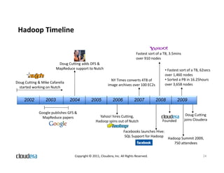 Hadoop Timeline

                                                                              Fastest sort of a TB, 3.5mins
                                                                              over 910 nodes
                         Doug Cutting adds DFS &
                        MapReduce support to Nutch                                              • Fastest sort of a TB, 62secs
                                                                                                over 1,460 nodes
                                                            NY Times converts 4TB of            • Sorted a PB in 16.25hours
Doug Cutting & Mike Cafarella                                                                   over 3,658 nodes
                                                          image archives over 100 EC2s
  started working on Nutch


     2002        2003           2004         2005            2006            2007         2008           2009

             Google publishes GFS &
                                                   Yahoo! hires Cutting,                      Cloudera         Doug Cutting
               MapReduce papers
                                                 Hadoop spins out of Nutch                    Founded         joins Cloudera

                                                                     Facebooks launches Hive:
                                                                      SQL Support for Hadoop
                                                                                                  Hadoop Summit 2009,
                                                                                                     750 attendees


                                  Copyright © 2011, Cloudera, Inc. All Rights Reserved.                                  24
 