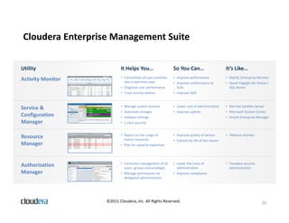 Cloudera Enterprise Management Suite

Utility                   It Helps You…                       So You Can…                        It’s Like…
Activity Monitor          • Consolidate all user activities
                            into a real-time view
                                                              • Improve performance              • MySQL Enterprise Monitor
                                                              • Improve conformance to           • Quest Foglight for Oracle /
                          • Diagnose user performance           SLAs                               SQL Server
                          • Track activity metrics            • Improve QOS



Service &                 • Manage system services            • Lower cost of administration     • Red Hat Satellite Server
                          • Automate changes                  • Improve uptime                   • Microsoft System Center
Configuration             • Validate settings                                                    • Oracle Enterprise Manager
Manager                   • 1-click security


Resource                  • Report on the usage of
                            scarce resources
                                                              • Improve quality of service       • VMware vCenter
                                                              • Extend the life of the cluster
Manager                   • Plan for capacity expansion




Authorization             • Centralize management of all
                            users, groups and privileges
                                                              • Lower the costs of
                                                                administration
                                                                                                 • Teradata security
                                                                                                   administration
Manager                   • Manage permissions via            • Improve compliance
                            delegated administration




                   ©2011 Cloudera, Inc. All Rights Reserved.                                                             26
 
