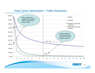 Hotel Cache Optimization– Traffic Distribution
100.00%
                        72% of queries are                                                        Queries
                        singletons and make up
90.00%                                                                                            Searches
                        nearly a third of total
                        search volume.
80.00%                                                                                            Reverse Running Total
                                                                                                  (Searches)
 71.67%
                                                                                                  Reverse Running Total
70.00%                                                                                            (Queries)


60.00%
                                                                                   A small number of
                                                                                   queries (3%) make
50.00%                                                                             up more than a third
                                                                                   of search volume.
40.00%
                                                           34.30%
 31.87%

30.00%


20.00%


10.00%
                                                          2.78%

 0.00%
          1     2   3       4     5     6     7   8   9      10     11   12   13     14     15    16      17   18     19   20




                                                                                                                           page 10
 