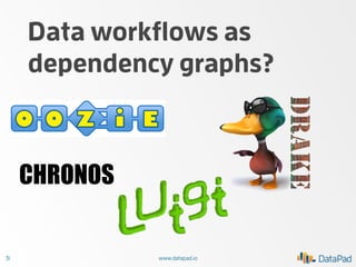 Data workﬂows as
dependency graphs?

CHRONOS

31

www.datapad.io

 