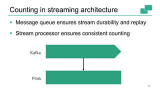 Counting in streaming architecture
 Message queue ensures stream durability and replay
 Stream processor ensures consistent counting
12
 
