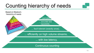 Counting hierarchy of needs
14
Continuous counting
... with low latency,
... efficiently on high volume streams,
... fault tolerant (exactly once),
... accurate and
repeatable,
... queryable
Based on Maslow's
hierarchy of needs
 