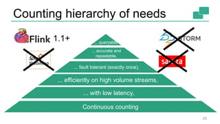 Counting hierarchy of needs
20
Continuous counting
... with low latency,
... efficiently on high volume streams,
... fault tolerant (exactly once),
... accurate and
repeatable,
... queryable
1.1+
 