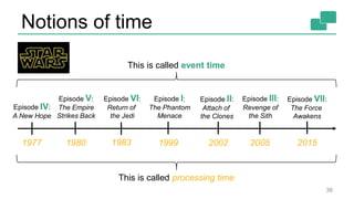 Notions of time
36
1977 1980 1983 1999 2002 2005 2015
Episode IV:
A New Hope
Episode V:
The Empire
Strikes Back
Episode VI:
Return of
the Jedi
Episode I:
The Phantom
Menace
Episode II:
Attach of
the Clones
Episode III:
Revenge of
the Sith
Episode VII:
The Force
Awakens
This is called event time
This is called processing time
 