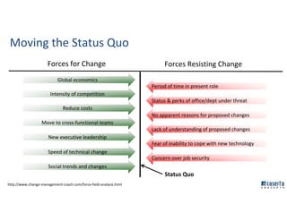Global economics
Intensity of competition
Reduce costs
Move to cross-functional teams
New executive leadership
Speed of technical change
Social trends and changes
Period of time in present role
Status & perks of office/dept under threat
No apparent reasons for proposed changes
Lack of understanding of proposed changes
Fear of inability to cope with new technology
Concern over job security
Forces for Change Forces Resisting Change
Status Quo
Moving the Status Quo
http://www.change-management-coach.com/force-field-analysis.html
 