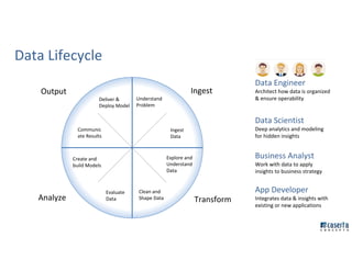 Data Lifecycle
Ingest
TransformAnalyze
Output
Understand
Problem
Ingest
Data
Explore and
Understand
Data
Clean and
Shape Data
Evaluate
Data
Create and
build Models
Communic
ate Results
Deliver &
Deploy Model
Data Engineer
Architect how data is organized
& ensure operability
Data Scientist
Deep analytics and modeling
for hidden insights
Business Analyst
Work with data to apply
insights to business strategy
App Developer
Integrates data & insights with
existing or new applications
 