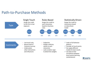 Type
Comments
Single Touch Rules-Based Statistically Driven
Assign the credit
to the first or last
exposure
Assign the credit to
each interaction
based on business
rules
Assign the credit to
interactions based
on data-driven
model
Ad-Click Mailing MailingE-mail E-mailAd-Click Ad-Click
100% 33% 33% 33% 27% 49% 24%
- Last touch only
- Ignores bulk of
customer journey
- Undervalues
other interactions
and influencers
- Subjective
- Assigns arbitrary
values to each
interaction
- Lacks analytics rigor
to determine weights
ü Looks at full behavior
patterns
ü Consider all touch points
ü Can apply different
models for best results
ü Use data to find
correlations between
touch points (winning
combinations)
Path-to-Purchase Methods
 