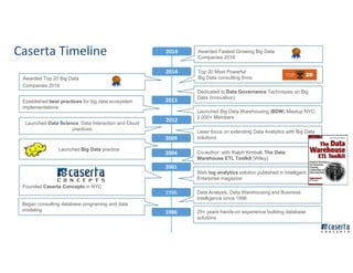 Caserta Timeline
Launched Big Data practice
Co-author, with Ralph Kimball, The Data
Warehouse ETL Toolkit (Wiley)
Data Analysis, Data Warehousing and Business
Intelligence since 1996
Began consulting database programing and data
modeling 25+ years hands-on experience building database
solutions
Founded Caserta Concepts in NYC
Web log analytics solution published in Intelligent
Enterprise magazine
Launched Data Science, Data Interaction and Cloud
practices
Laser focus on extending Data Analytics with Big Data
solutions
1986
2004
1996
2009
2001
2013
2012
2014
Dedicated to Data Governance Techniques on Big
Data (Innovation)
Awarded Top 20 Big Data
Companies 2016
Top 20 Most Powerful
Big Data consulting firms
Launched Big Data Warehousing (BDW) Meetup NYC:
2,000+ Members
2016 Awarded Fastest Growing Big Data
Companies 2016
Established best practices for big data ecosystem
implementations
 