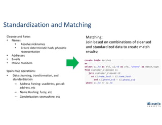 Standardization and Matching
Cleanse and Parse:
• Names
• Resolve nicknames
• Create deterministic hash, phonetic
representation
• Addresses
• Emails
• Phone Numbers
Matching:
Join based on combinations of cleansed
and standardized data to create match
results:
Spark map operations:
• Data cleansing, transformation, and
standardization
– Address Parsing: usaddress, postal-
address, etc
– Name Hashing: fuzzy, etc
– Genderization: sexmachine, etc
 