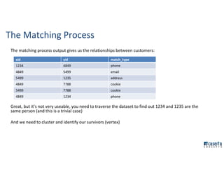 The Matching Process
The matching process output gives us the relationships between customers:
Great, but it’s not very useable, you need to traverse the dataset to find out 1234 and 1235 are the
same person (and this is a trivial case)
And we need to cluster and identify our survivors (vertex)
xid yid match_type
1234 4849 phone
4849 5499 email
5499 1235 address
4849 7788 cookie
5499 7788 cookie
4849 1234 phone
 