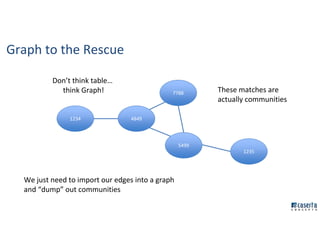 Graph to the Rescue
1234 4849
5499
7788
We just need to import our edges into a graph
and “dump” out communities
Don’t think table…
think Graph! These matches are
actually communities
1235
 