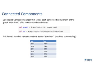 Connected Components algorithm labels each connected component of the
graph with the ID of its lowest-numbered vertex
This lowest number vertex can serve as our “survivor” (not field survivorship)
Connected Components
xid yid
1234 4849
1234 5499
1234 1235
1234 7788
1234 7788
1234 1234
 