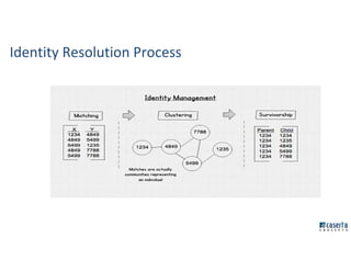Identity Resolution Process
 