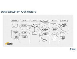 Data Ecosystem Architecture
ODS
ETL/ID Res
 
