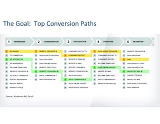 The Goal: Top Conversion Paths
Source: Accelerom AG, Zurich
 