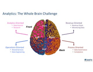 Analytics: The Whole Brain Challenge
Front
Back
Analytics Oriented
• Data Science
• Research
Process Oriented
• Data Governance
• Compliance
Operations Oriented
• Shared Services
• Data Engineering
Revenue Oriented
• Revenue Goals
• Monetizing Data
 