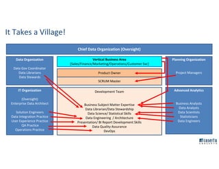 Chief Data Organization (Oversight)
Vertical Business Area
[Sales/Finance/Marketing/Operations/Customer Svc]
Product Owner
SCRUM Master
Development Team
Business Subject Matter Expertise
Data Librarian/Data Stewardship
Data Science/ Statistical Skills
Data Engineering / Architecture
Presentation/ BI Report Development Skills
Data Quality Assurance
DevOps
IT Organization
(Oversight)
Enterprise Data Architect
Solution Engineers
Data Integration Practice
User Experience Practice
QA Practice
Operations Practice
Advanced Analytics
Business Analysts
Data Analysts
Data Scientists
Statisticians
Data Engineers
Planning Organization
Project Managers
Data Organization
Data Gov Coordinator
Data Librarians
Data Stewards
It Takes a Village!
 
