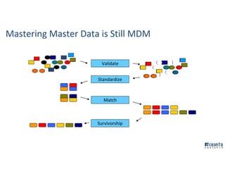 Mastering Master Data is Still MDM
Standardize
Match
Survivorship
Validate
 