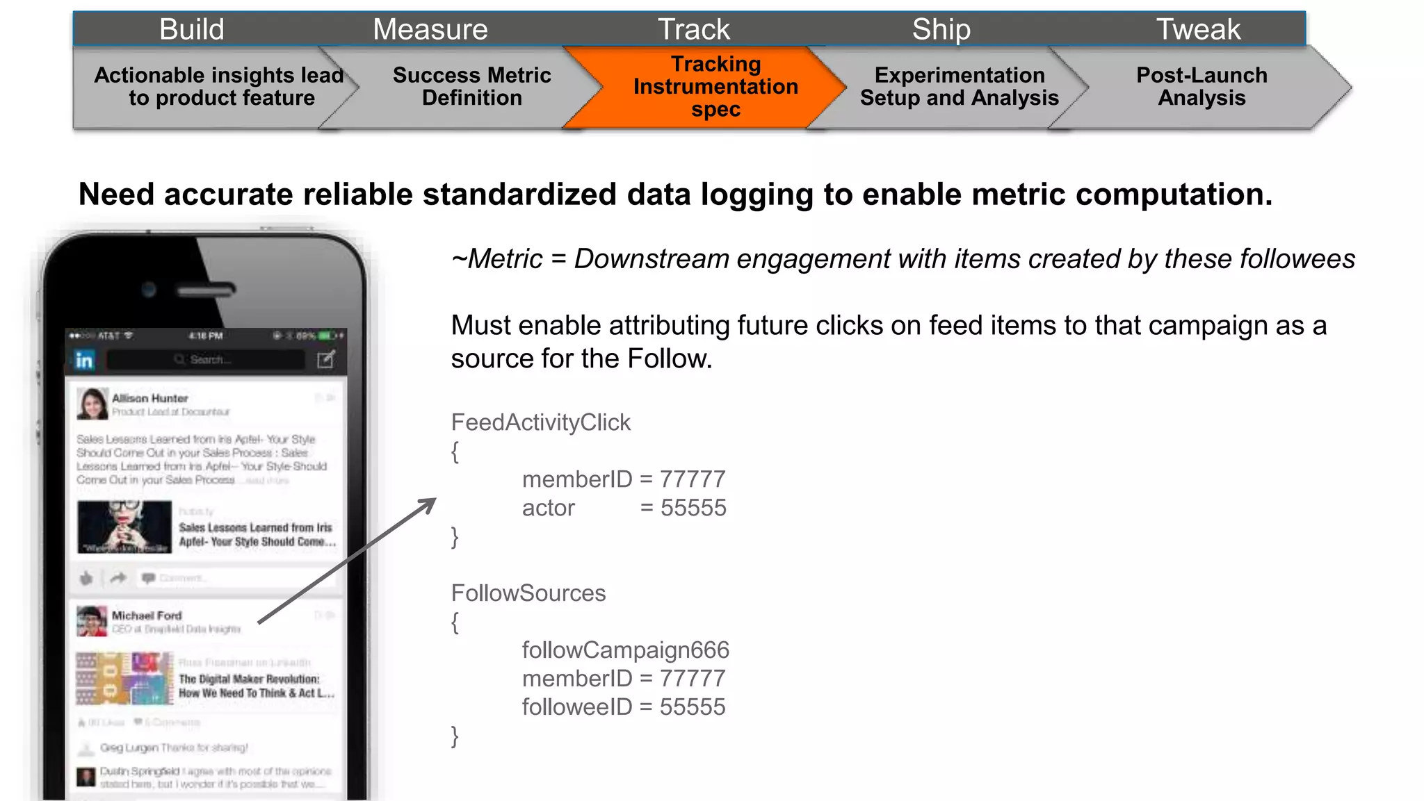 ~Metric = Downstream engagement with items created by these followees
Must enable attributing future clicks on feed items to that campaign as a
source for the Follow.
FeedActivityClick
{
memberID = 77777
actor = 55555
}
FollowSources
{
followCampaign666
memberID = 77777
followeeID = 55555
}
Need accurate reliable standardized data logging to enable metric computation.
Actionable insights lead
to product feature
Success Metric
Definition
Tracking
Instrumentation
spec
Experimentation
Setup and Analysis
Post-Launch
Analysis
Build Measure Track Ship Tweak
 