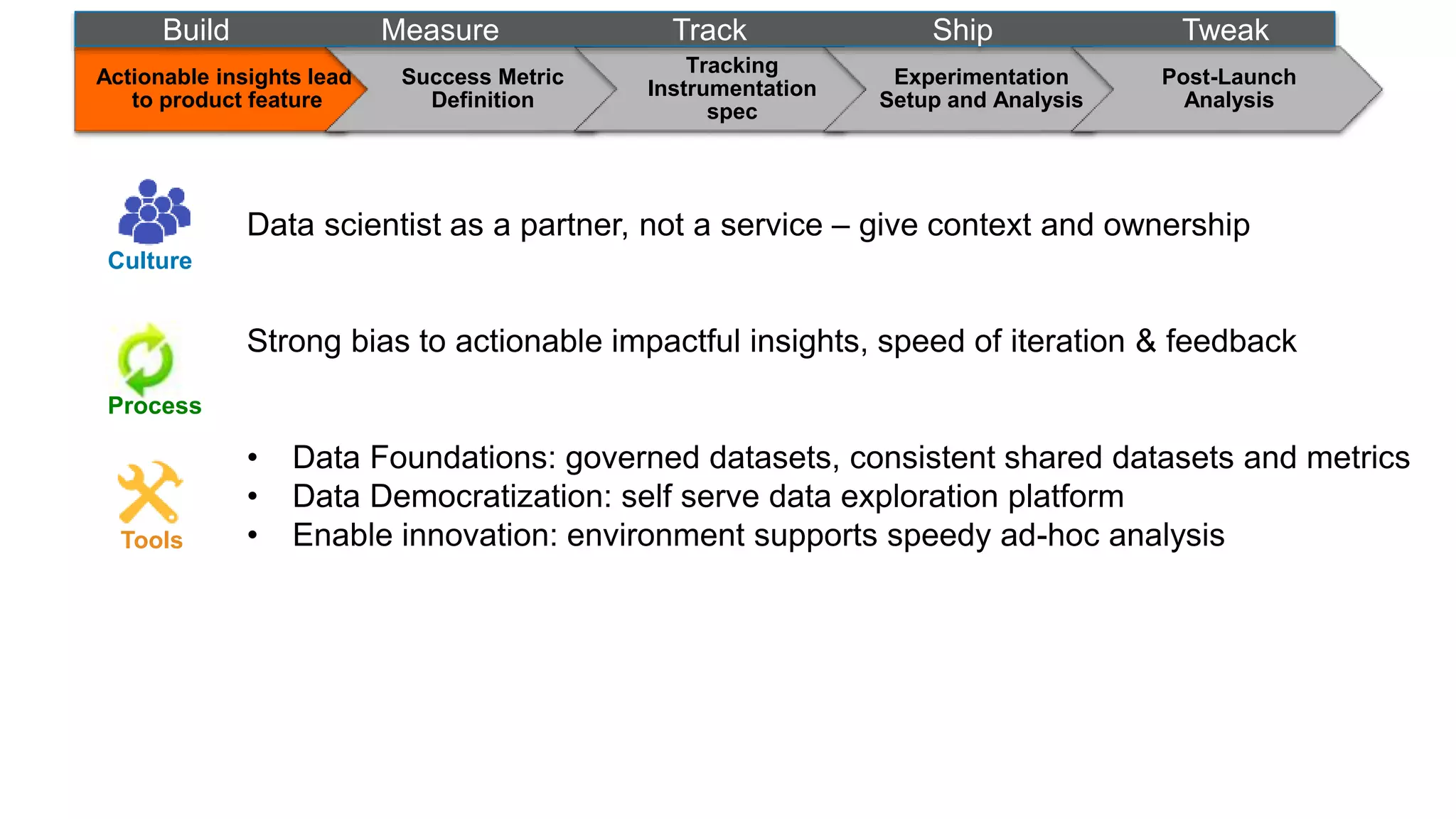 Data scientist as a partner, not a service – give context and ownership
Strong bias to actionable impactful insights, speed of iteration & feedback
• Data Foundations: governed datasets, consistent shared datasets and metrics
• Data Democratization: self serve data exploration platform
• Enable innovation: environment supports speedy ad-hoc analysis
Culture
Process
Tools
Actionable insights lead
to product feature
Success Metric
Definition
Tracking
Instrumentation
spec
Experimentation
Setup and Analysis
Post-Launch
Analysis
Build Measure Track Ship Tweak
 