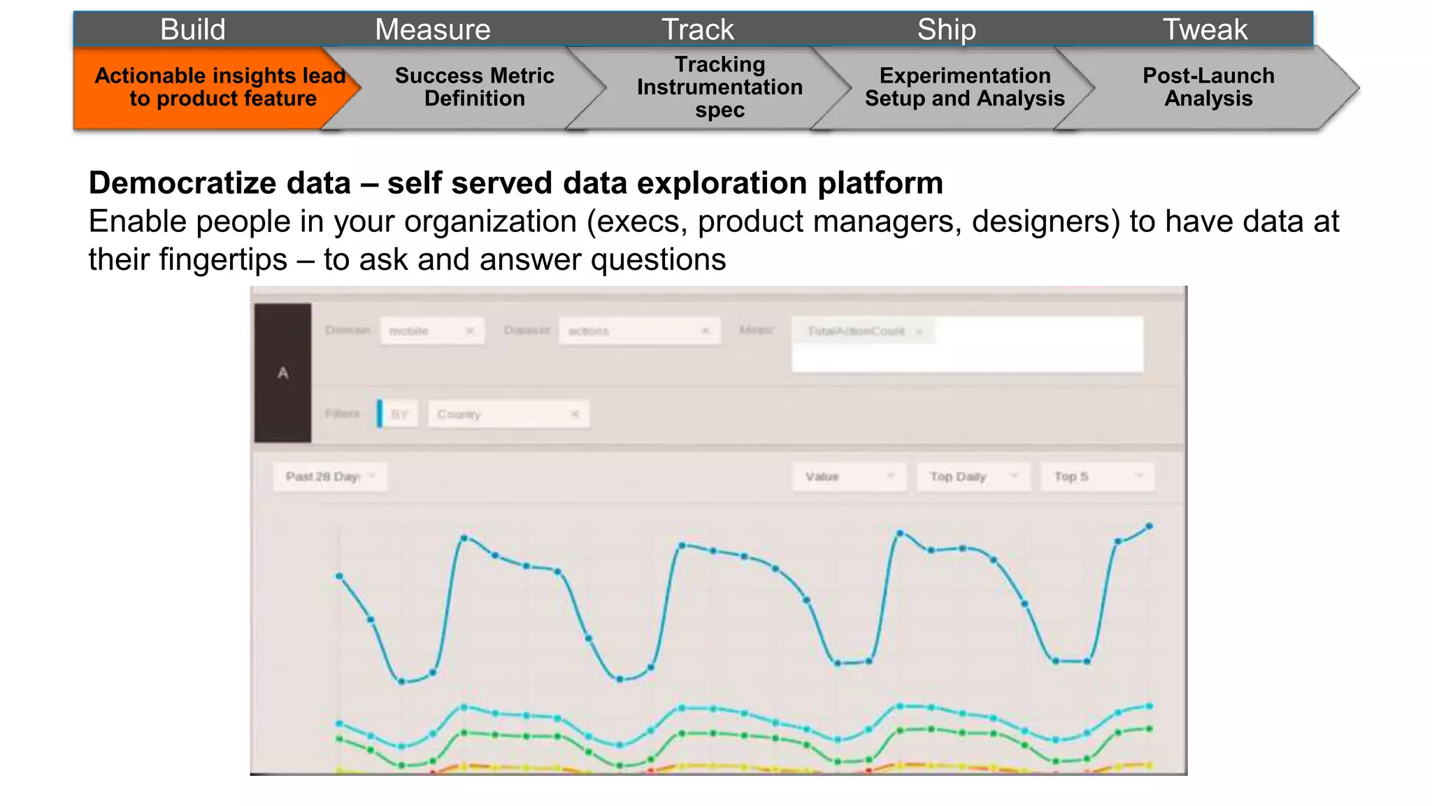 Actionable insights lead
to product feature
Success Metric
Definition
Tracking
Instrumentation
spec
Experimentation
Setup and Analysis
Post-Launch
Analysis
Build Measure Track Ship Tweak
Democratize data – self served data exploration platform
Enable people in your organization (execs, product managers, designers) to have data at
their fingertips – to ask and answer questions
 