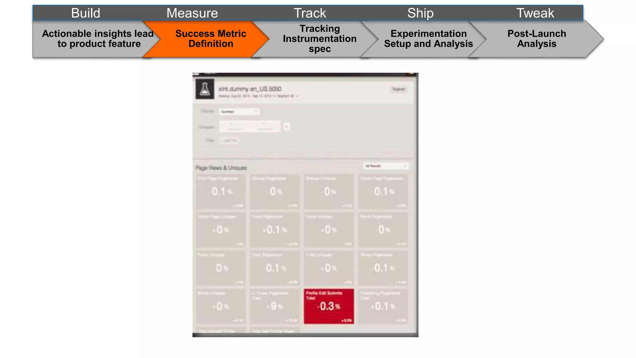sActionable insights lead
to product feature
Success Metric
Definition
Tracking
Instrumentation
spec
Experimentation
Setup and Analysis
Post-Launch
Analysis
Build Measure Track Ship Tweak
 