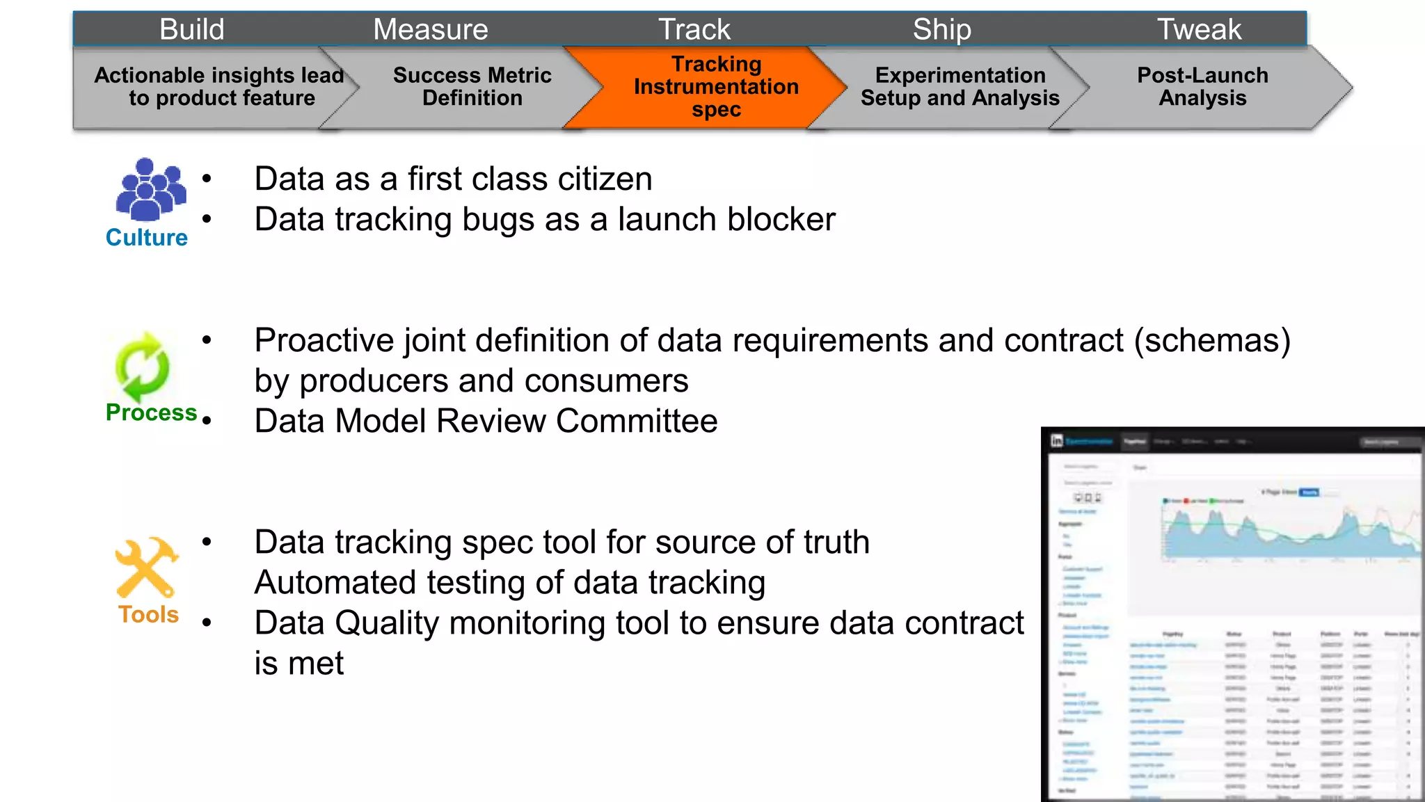 • Data as a first class citizen
• Data tracking bugs as a launch blocker
• Proactive joint definition of data requirements and contract (schemas)
by producers and consumers
• Data Model Review Committee
• Data tracking spec tool for source of truth
Automated testing of data tracking
• Data Quality monitoring tool to ensure data contract
is met
Actionable insights lead
to product feature
Success Metric
Definition
Tracking
Instrumentation
spec
Experimentation
Setup and Analysis
Post-Launch
Analysis
Build Measure Track Ship Tweak
Culture
Process
Tools
 