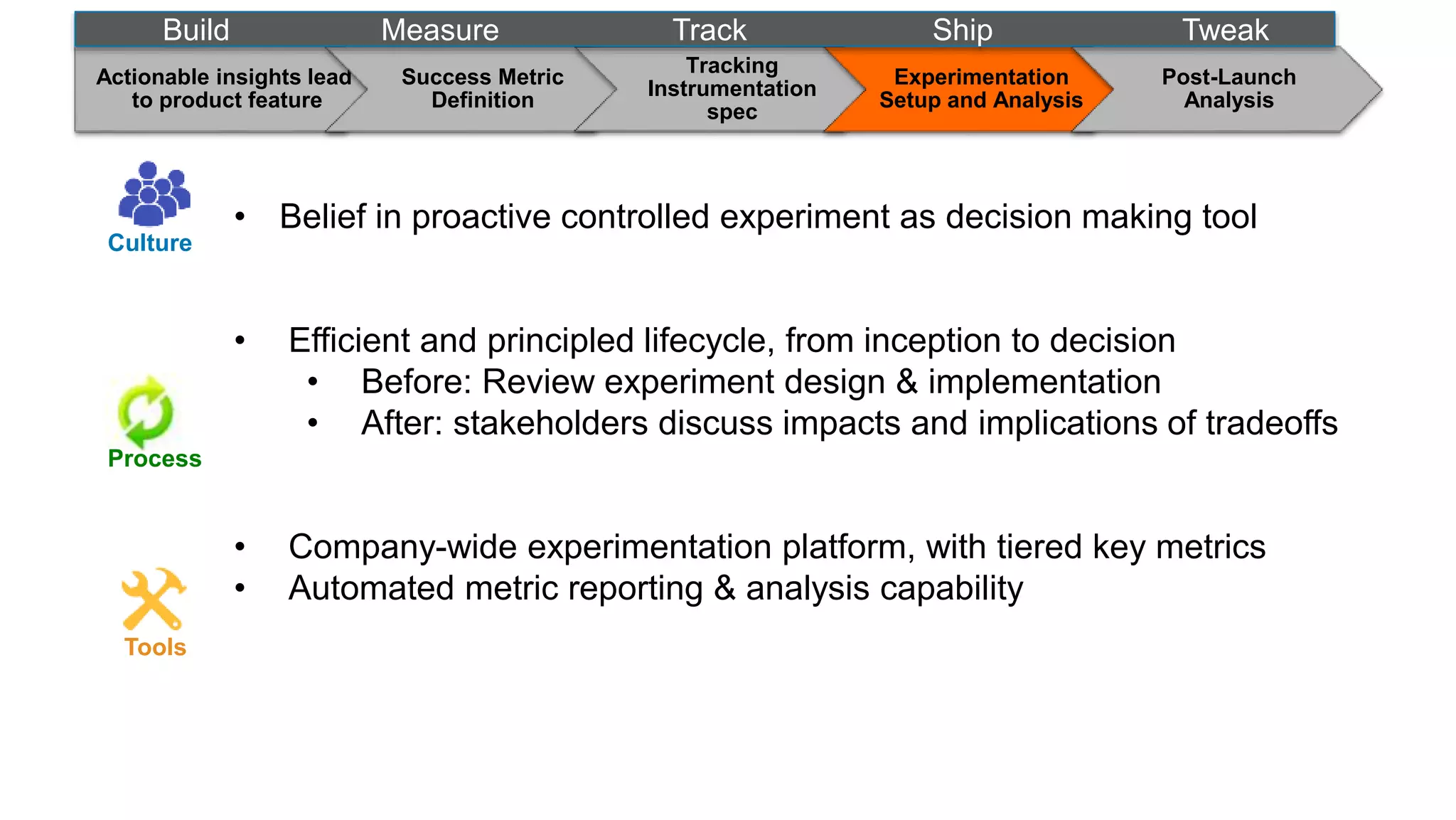 s
• Belief in proactive controlled experiment as decision making tool
• Efficient and principled lifecycle, from inception to decision
• Before: Review experiment design & implementation
• After: stakeholders discuss impacts and implications of tradeoffs
• Company-wide experimentation platform, with tiered key metrics
• Automated metric reporting & analysis capability
Actionable insights lead
to product feature
Success Metric
Definition
Tracking
Instrumentation
spec
Experimentation
Setup and Analysis
Post-Launch
Analysis
Build Measure Track Ship Tweak
Culture
Process
Tools
 