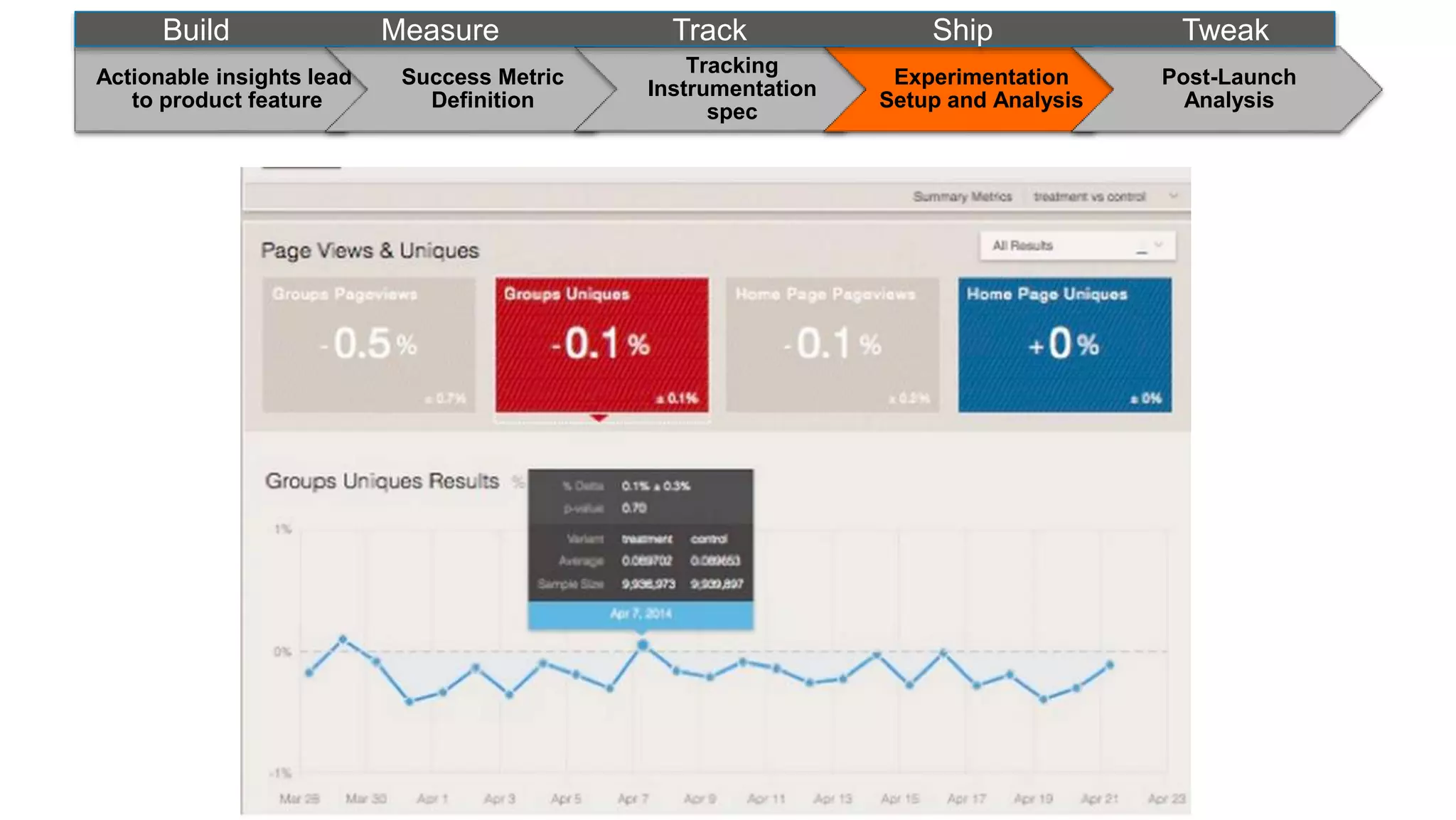 sActionable insights lead
to product feature
Success Metric
Definition
Tracking
Instrumentation
spec
Experimentation
Setup and Analysis
Post-Launch
Analysis
Build Measure Track Ship Tweak
 