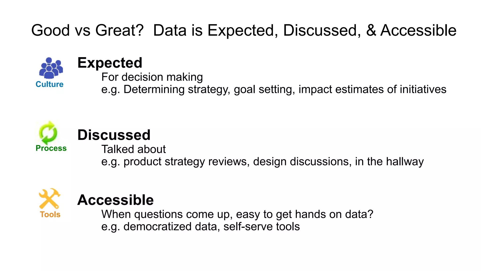 Good vs Great? Data is Expected, Discussed, & Accessible
Expected
For decision making
e.g. Determining strategy, goal setting, impact estimates of initiatives
Discussed
Talked about
e.g. product strategy reviews, design discussions, in the hallway
Accessible
When questions come up, easy to get hands on data?
e.g. democratized data, self-serve tools
Culture
Process
Tools
 