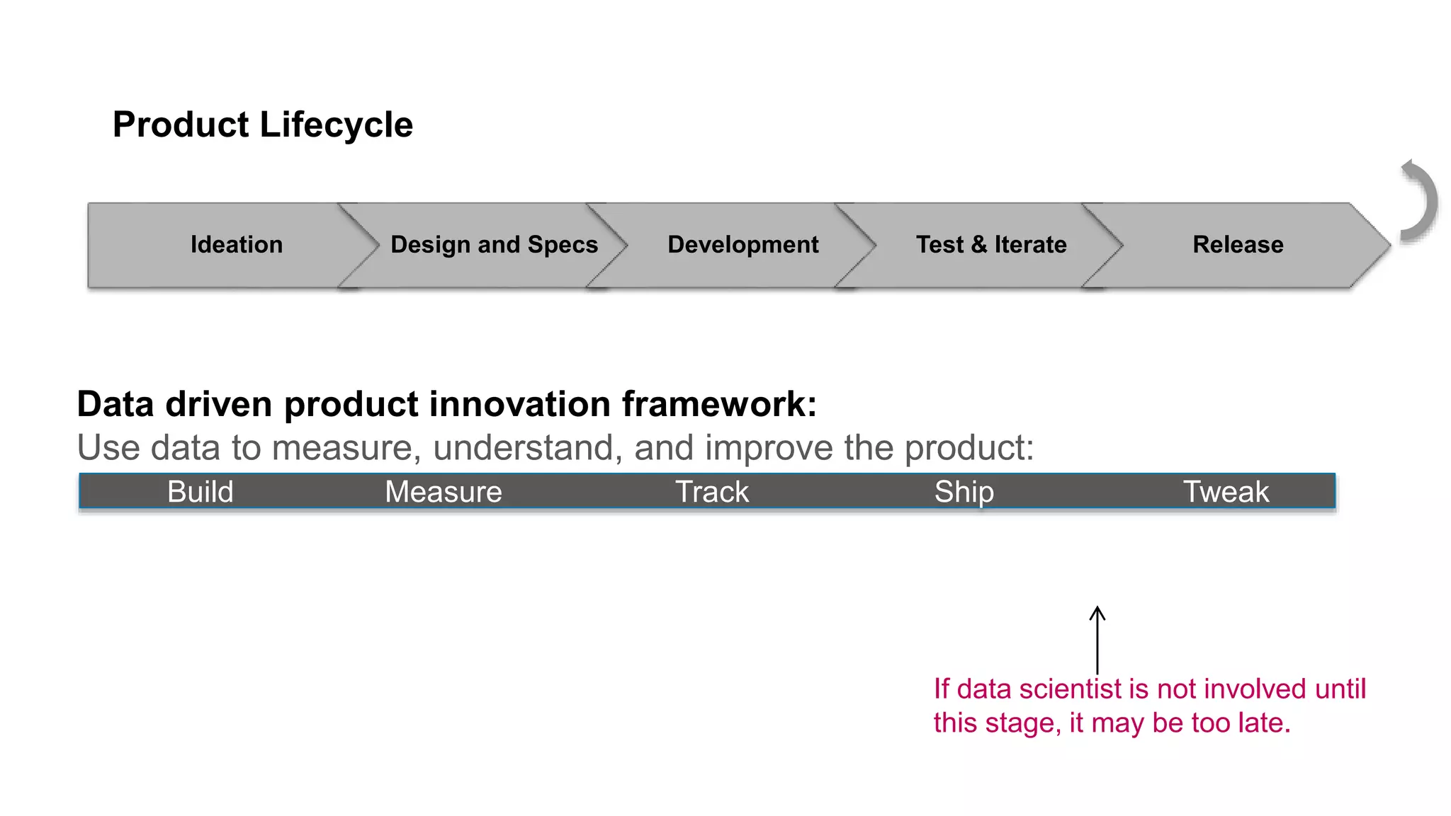 Data driven product innovation
Product Lifecycle
Ideation Design and Specs Development Test & Iterate Release
Data driven product innovation framework:
Use data to measure, understand, and improve the product:
Build Measure Track Ship Tweak
If data scientist is not involved until
this stage, it may be too late.
 