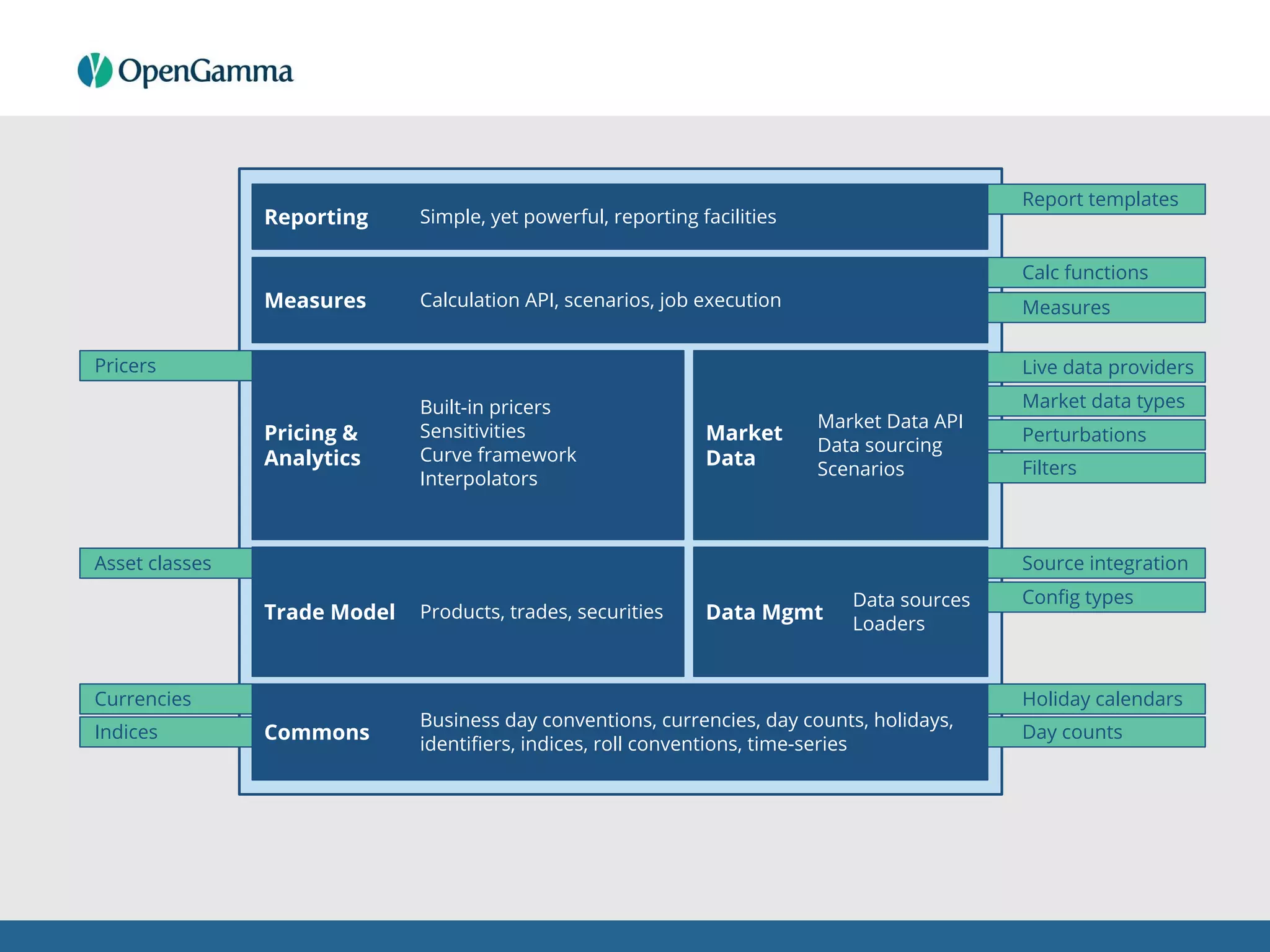 Commons
Trade Model
Market
Data
Pricing &
Analytics
Measures
Data Mgmt
Business day conventions, currencies, day counts, holidays,
identifiers, indices, roll conventions, time-series
Products, trades, securities
Built-in pricers
Sensitivities
Curve framework
Interpolators
Calculation API, scenarios, job execution
Calc functions
Market Data API
Data sourcing
Scenarios
Live data providers
Data sources
Loaders
Source integration
Holiday calendars
Day counts
Currencies
Asset classes
Indices
Pricers
Market data types
Perturbations
Config types
Filters
Measures
Reporting Simple, yet powerful, reporting facilities
Report templates
 