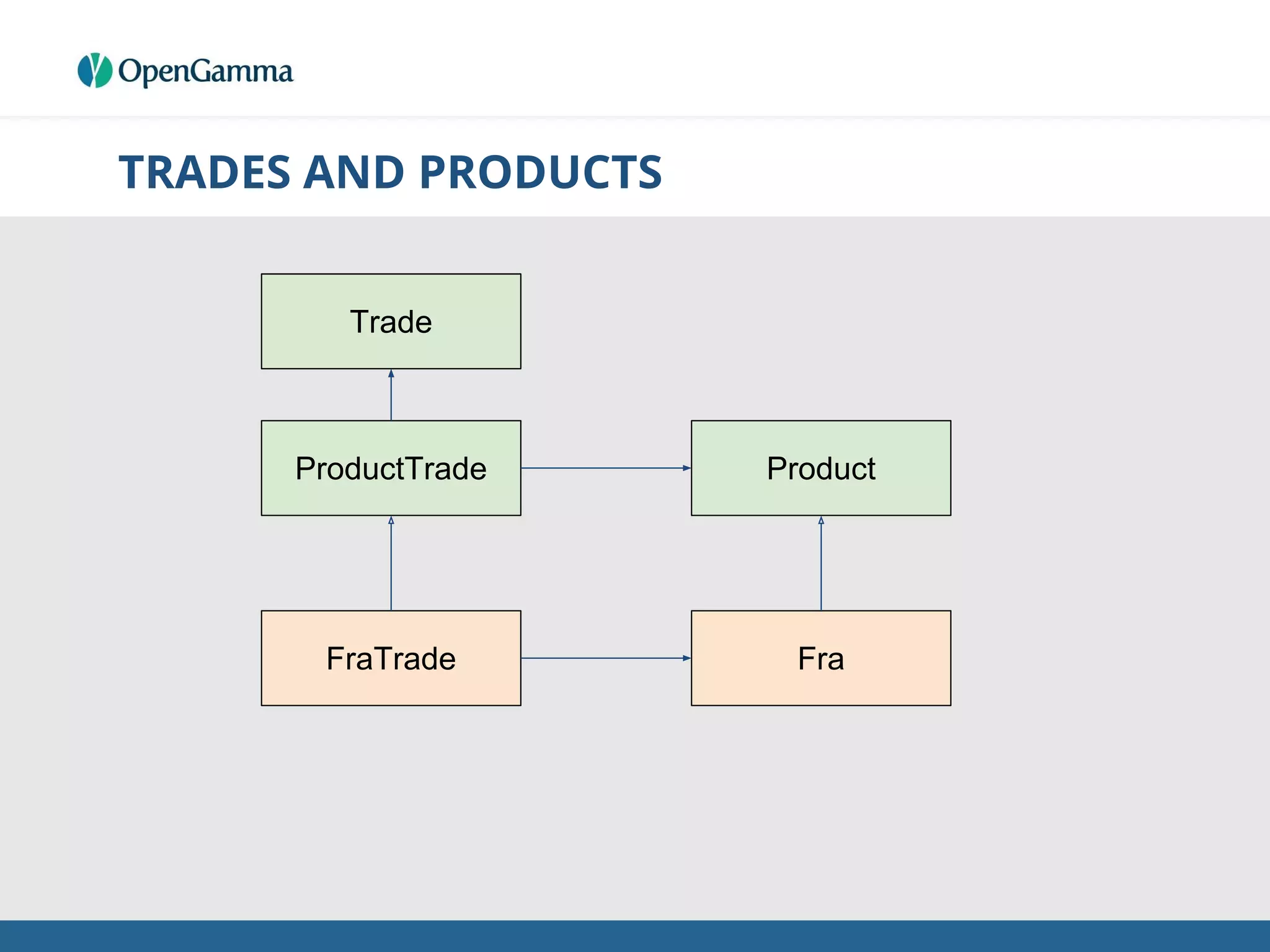 TRADES AND PRODUCTS
Trade
ProductProductTrade
FraTrade Fra
 
