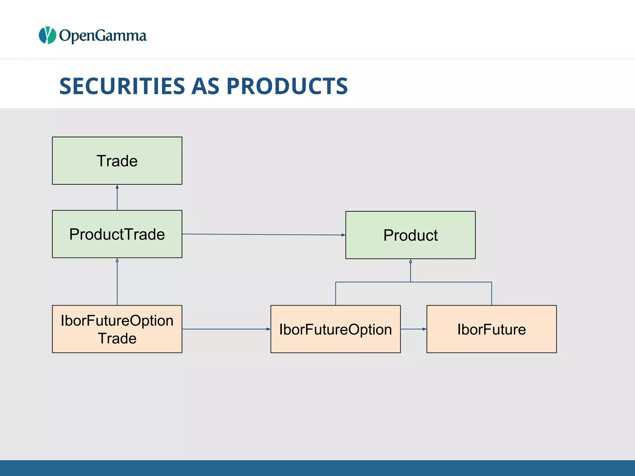 SECURITIES AS PRODUCTS
IborFutureOption
Trade
IborFutureOption IborFuture
Trade
ProductProductTrade
 