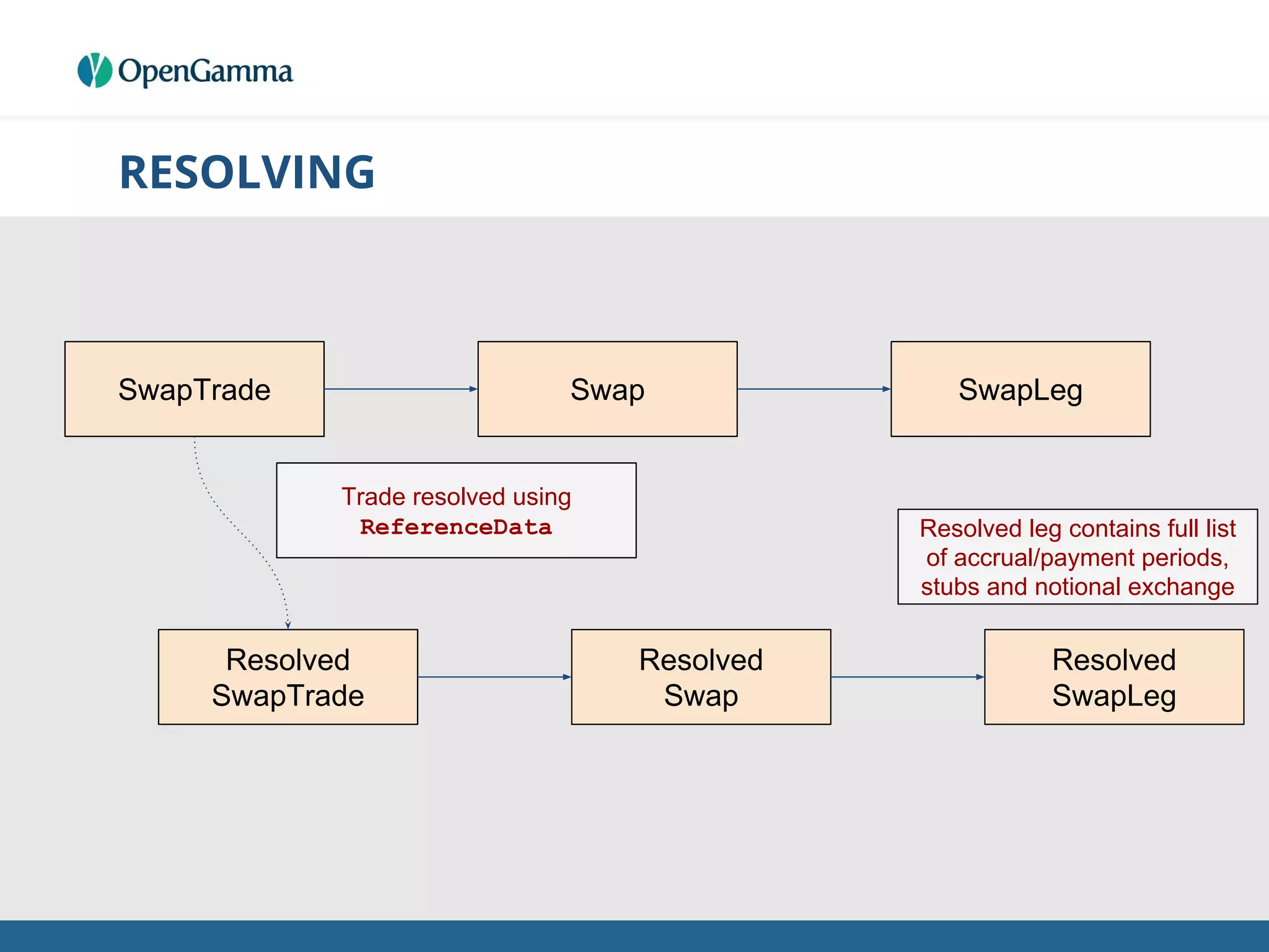 RESOLVING
Swap SwapLegSwapTrade
Trade resolved using
ReferenceData
Resolved
SwapTrade
Resolved
Swap
Resolved
SwapLeg
Resolved leg contains full list
of accrual/payment periods,
stubs and notional exchange
 