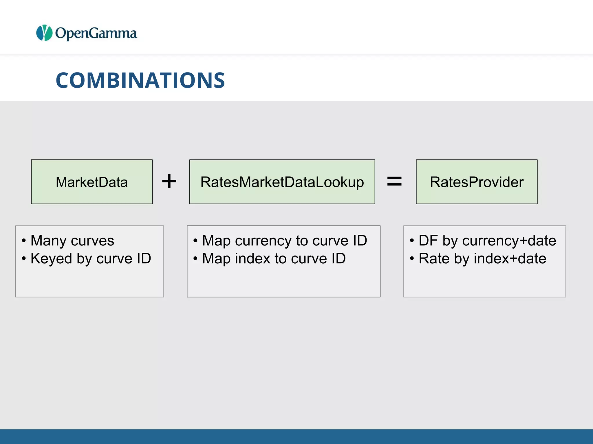 COMBINATIONS
MarketData RatesProviderRatesMarketDataLookup+ =
• Many curves
• Keyed by curve ID
• Map currency to curve ID
• Map index to curve ID
• DF by currency+date
• Rate by index+date
 