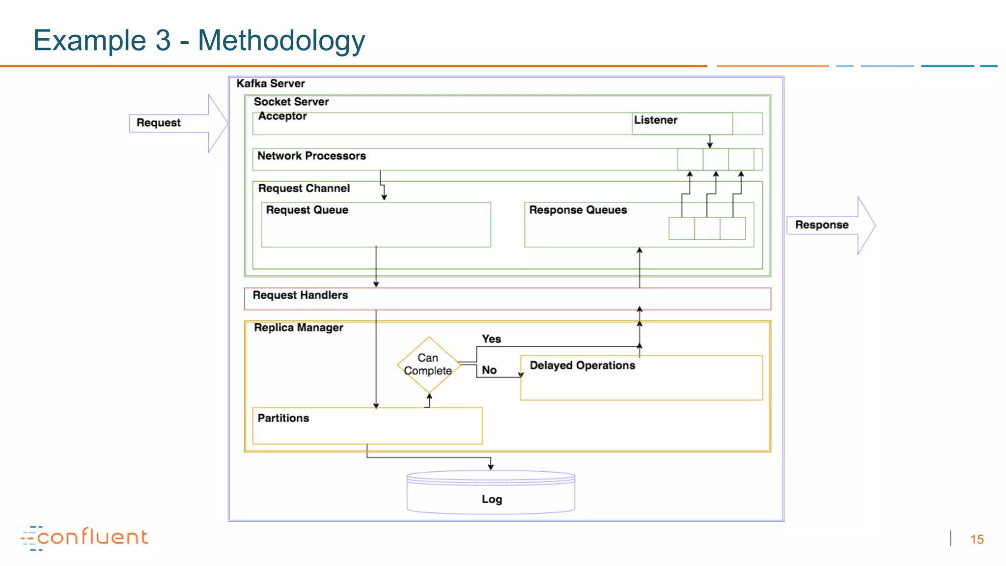 15
Example 3 - Methodology
 