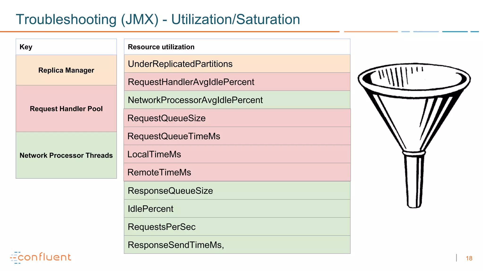 18
Troubleshooting (JMX) - Utilization/Saturation
Resource utilization
UnderReplicatedPartitions
RequestHandlerAvgIdlePercent
NetworkProcessorAvgIdlePercent
ResponseQueueSize
IdlePercent
RequestsPerSec
ResponseSendTimeMs,
RequestQueueSize
RequestQueueTimeMs
LocalTimeMs
RemoteTimeMs
Key
Replica Manager
Request Handler Pool
Network Processor Threads
 