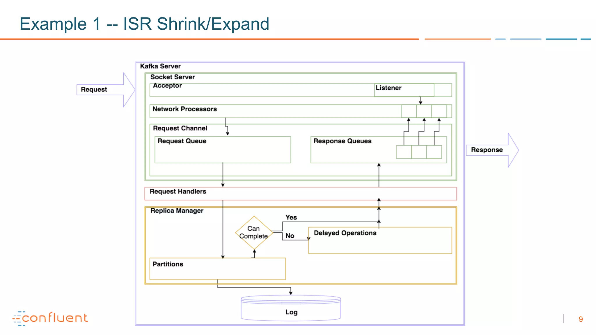 9
Example 1 -- ISR Shrink/Expand
 