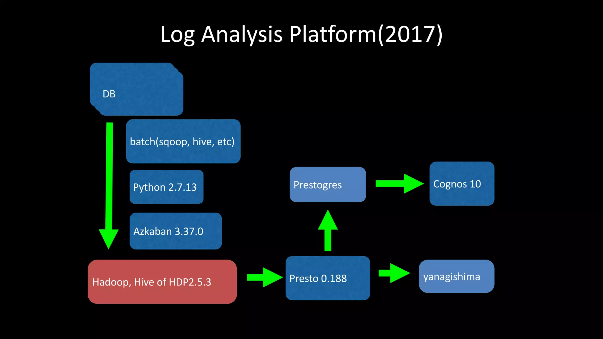 Log	Analysis	Platform(2017)
Hadoop,	Hive	of	HDP2.5.3
Azkaban	3.37.0
Presto	0.188
Cognos	10
DBDBDB
Python	2.7.13
yanagishima
batch(sqoop,	hive,	etc)
Prestogres
 