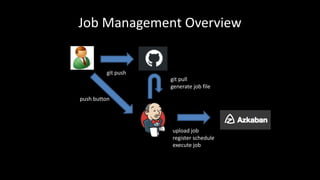 Job	Management	Overview
git push
push	button
upload	job
register	schedule
execute	job
git pull
generate	job	file
 