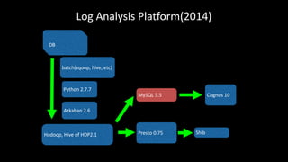 Log	Analysis	Platform(2014)
Hadoop,	Hive	of	HDP2.1
Azkaban	2.6
Presto	0.75
Cognos	10
DB
MySQL	5.5
DBDB
Python	2.7.7
Shib
batch(sqoop,	hive,	etc)
 