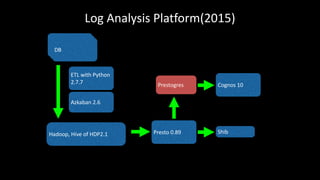 Log	Analysis	Platform(2015)
Hadoop,	Hive	of	HDP2.1
Azkaban	2.6
Presto	0.89
Cognos	10
DBDBDB
ETL	with	Python	
2.7.7 Prestogres
Shib
 