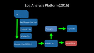 Log	Analysis	Platform(2016)
Hadoop,	Hive	of	HDP2.1
Azkaban	3.0
Presto	0.147
Cognos	10
DBDBDB
Python	2.7.11
yanagishima
batch(sqoop,	hive,	etc)
Prestogres
 