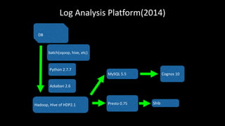 Log	Analysis	Platform(2014)
Hadoop,	Hive	of	HDP2.1
Azkaban	2.6
Presto	0.75
Cognos	10
DB
MySQL	5.5
DBDB
Python	2.7.7
Shib
batch(sqoop,	hive,	etc)
 