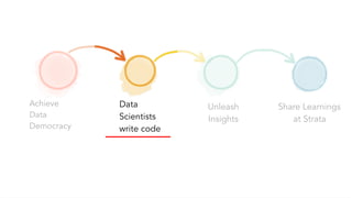 Achieve
Data
Democracy
Data
Scientists
write code
Unleash
Insights
Share Learnings
at Strata
 