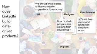 How
does
LinkedIn
build
data-
driven
products?  
Data Scientist
PM Designer
Engineer
We should enable users
to filter conn...